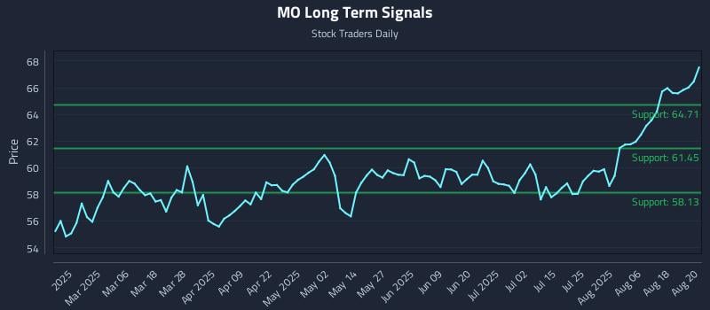 MO Long Term Analysis for August 21 2025 MO Long Term Analysis for August 21 2025