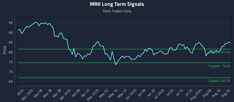 MRK Long Term Analysis for August 21 2025 MRK Long Term Analysis for August 21 2025