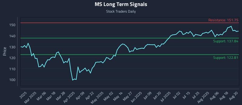 MS Long Term Analysis for August 21 2025 MS Long Term Analysis for August 21 2025