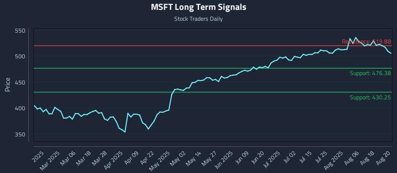 MSFT Long Term Analysis for August 21 2025