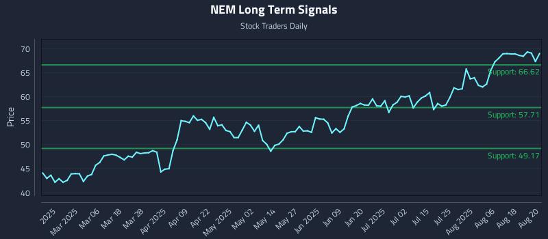 NEM Long Term Analysis for August 21 2025