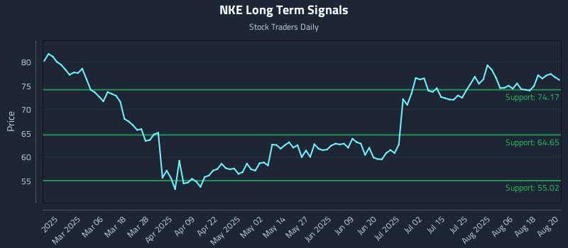 NKE Long Term Analysis for August 21 2025