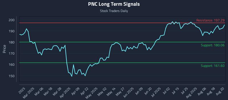 PNC Long Term Analysis for August 21 2025 PNC Long Term Analysis for August 21 2025