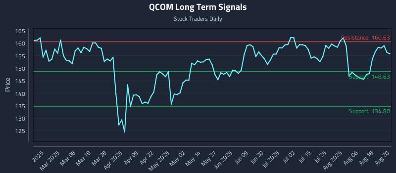 QCOM Long Term Analysis for August 21 2025 QCOM Long Term Analysis for August 21 2025