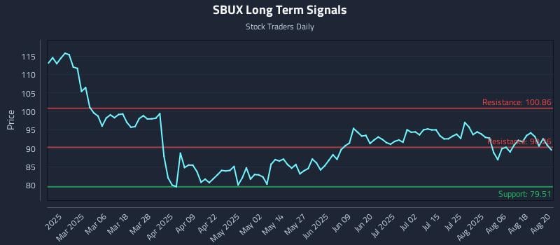SBUX Long Term Analysis for August 21 2025 SBUX Long Term Analysis for August 21 2025