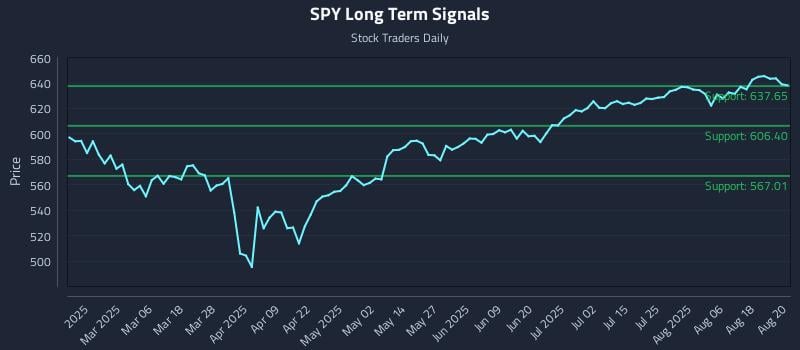 SPY Long Term Analysis for August 21 2025 SPY Long Term Analysis for August 21 2025