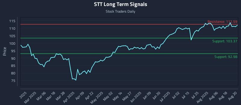 STT Long Term Analysis for August 21 2025 STT Long Term Analysis for August 21 2025