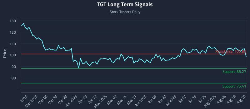 TGT Long Term Analysis for August 21 2025