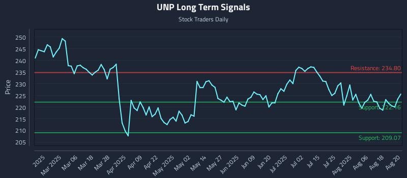 UNP Long Term Analysis for August 21 2025 UNP Long Term Analysis for August 21 2025