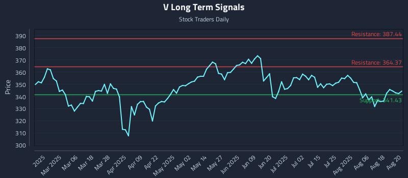 V Long Term Analysis for August 21 2025 V Long Term Analysis for August 21 2025