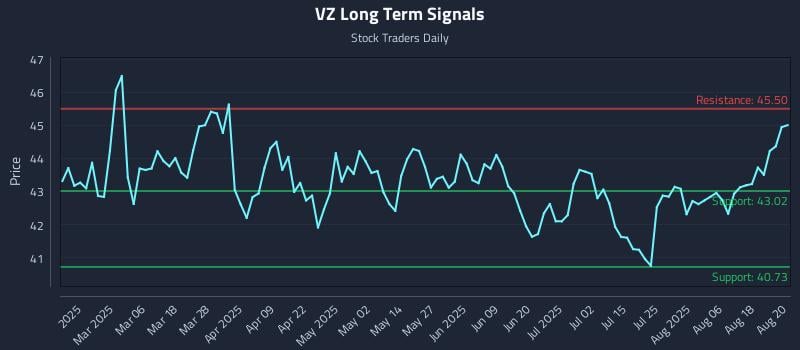 VZ Long Term Analysis for August 21 2025 VZ Long Term Analysis for August 21 2025