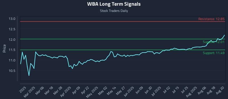 WBA Long Term Analysis for August 21 2025 WBA Long Term Analysis for August 21 2025
