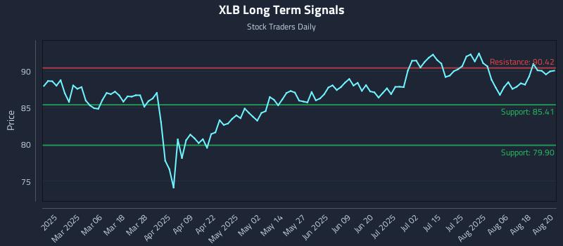 XLB Long Term Analysis for August 21 2025 XLB Long Term Analysis for August 21 2025
