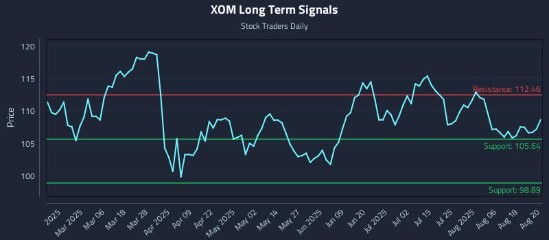 XOM Long Term Analysis for August 21 2025 XOM Long Term Analysis for August 21 2025