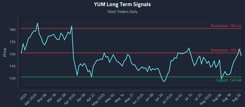 YUM Long Term Analysis for August 21 2025 YUM Long Term Analysis for August 21 2025