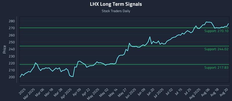 LHX Long Term Analysis for August 21 2025