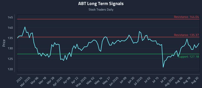 ABT Long Term Analysis for August 21 2025 ABT Long Term Analysis for August 21 2025