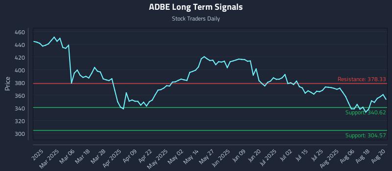 ADBE Long Term Analysis for August 21 2025