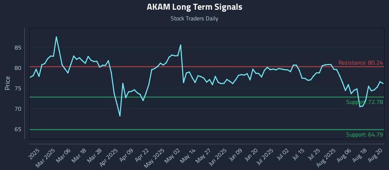 AKAM Long Term Analysis for August 21 2025