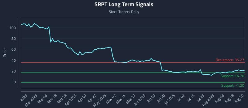 SRPT Long Term Analysis for August 21 2025 SRPT Long Term Analysis for August 21 2025