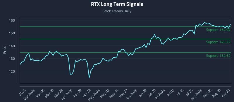 RTX Long Term Analysis for August 21 2025