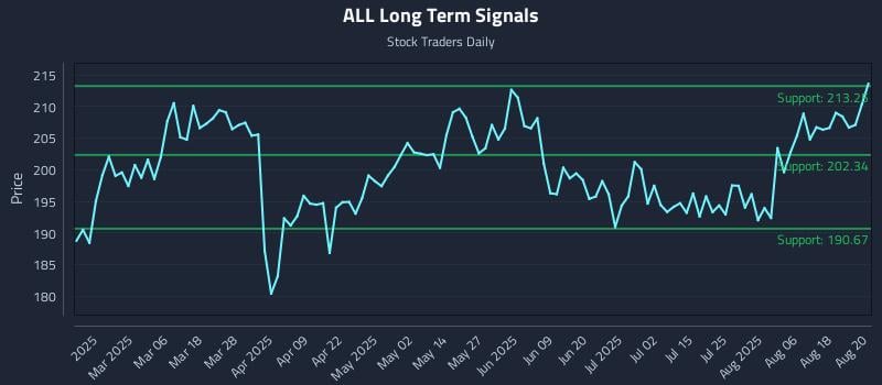 ALL Long Term Analysis for August 21 2025 ALL Long Term Analysis for August 21 2025