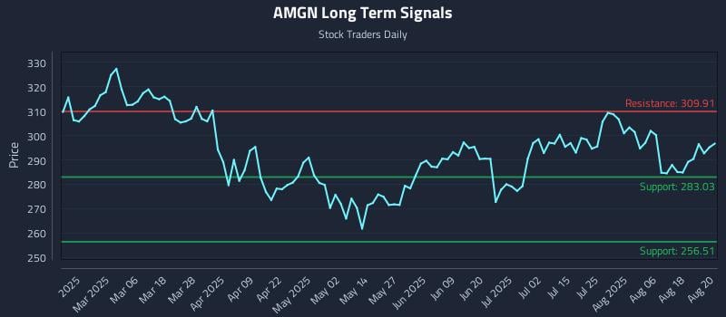 AMGN Long Term Analysis for August 21 2025