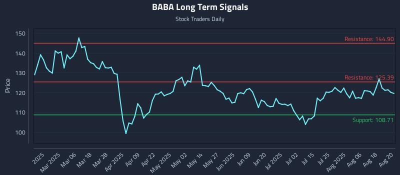 BABA Long Term Analysis for August 21 2025 BABA Long Term Analysis for August 21 2025