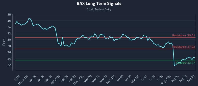 BAX Long Term Analysis for August 21 2025 BAX Long Term Analysis for August 21 2025