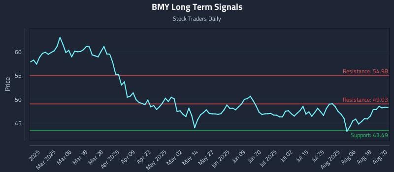 BMY Long Term Analysis for August 21 2025 BMY Long Term Analysis for August 21 2025