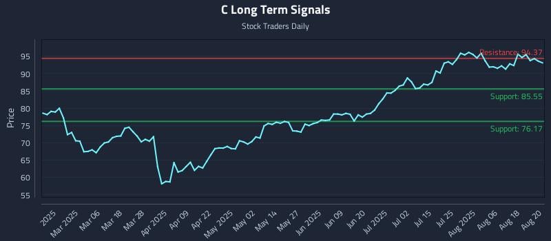 C Long Term Analysis for August 21 2025 C Long Term Analysis for August 21 2025