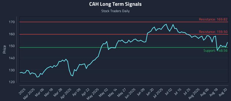 CAH Long Term Analysis for August 21 2025