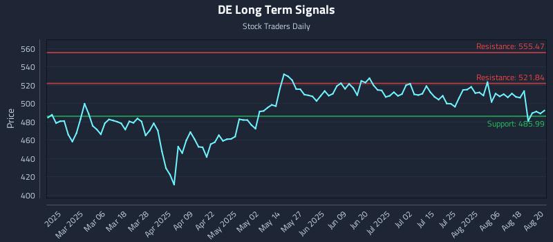DE Long Term Analysis for August 21 2025 DE Long Term Analysis for August 21 2025