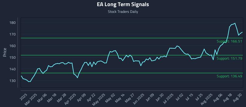 EA Long Term Analysis for August 21 2025
