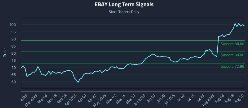 EBAY Long Term Analysis for August 21 2025