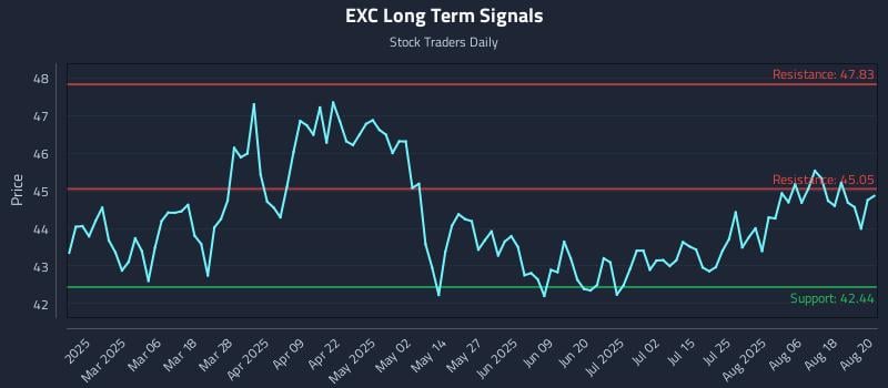 EXC Long Term Analysis for August 21 2025 EXC Long Term Analysis for August 21 2025