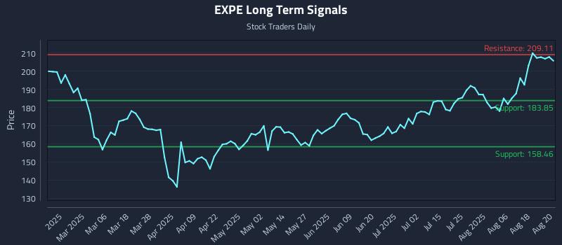 EXPE Long Term Analysis for August 21 2025 EXPE Long Term Analysis for August 21 2025