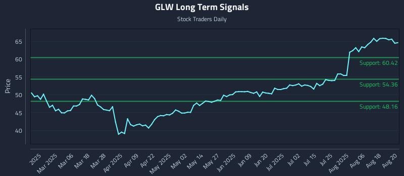 GLW Long Term Analysis for August 21 2025 GLW Long Term Analysis for August 21 2025