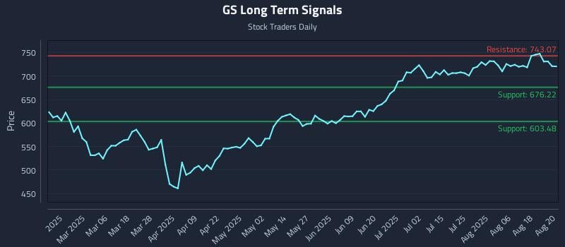 GS Long Term Analysis for August 21 2025 GS Long Term Analysis for August 21 2025