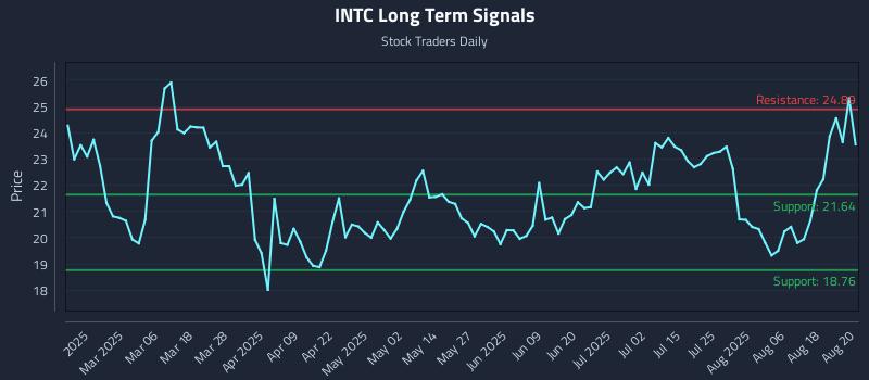 INTC Long Term Analysis for August 21 2025 INTC Long Term Analysis for August 21 2025
