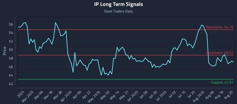 IP Long Term Analysis for August 21 2025 IP Long Term Analysis for August 21 2025