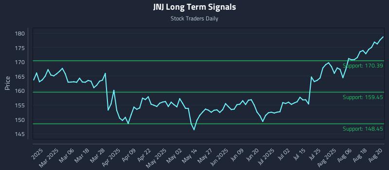 JNJ Long Term Analysis for August 21 2025 JNJ Long Term Analysis for August 21 2025