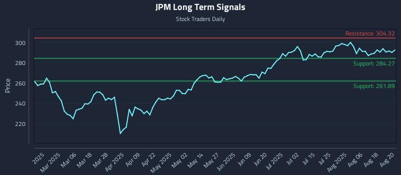 JPM Long Term Analysis for August 21 2025 JPM Long Term Analysis for August 21 2025