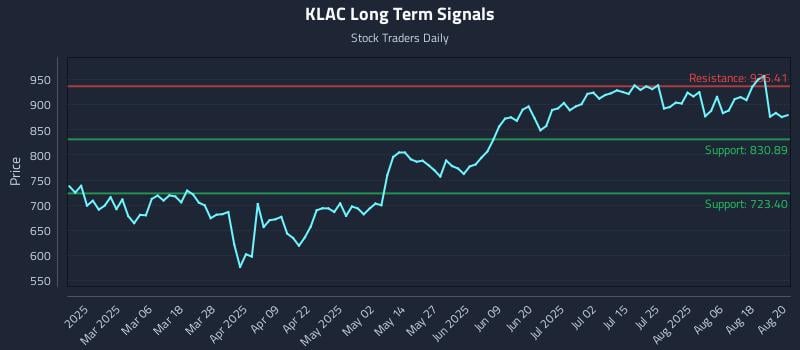 KLAC Long Term Analysis for August 21 2025 KLAC Long Term Analysis for August 21 2025