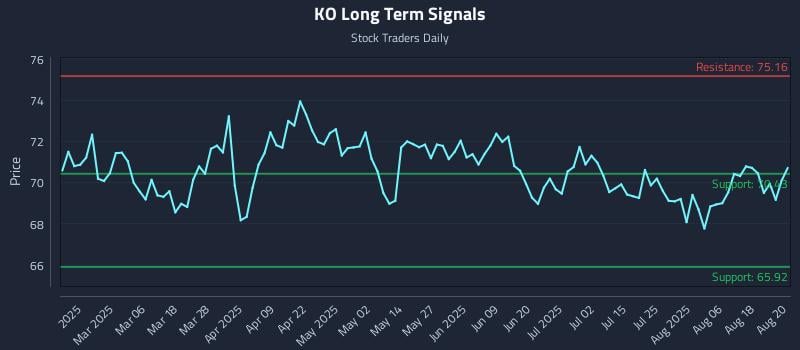 KO Long Term Analysis for August 21 2025 KO Long Term Analysis for August 21 2025