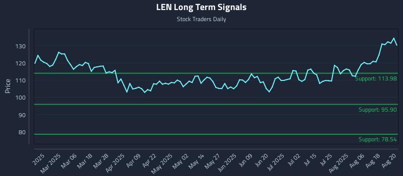 LEN Long Term Analysis for August 21 2025