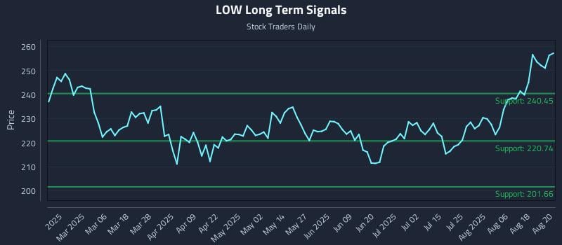 LOW Long Term Analysis for August 21 2025 LOW Long Term Analysis for August 21 2025