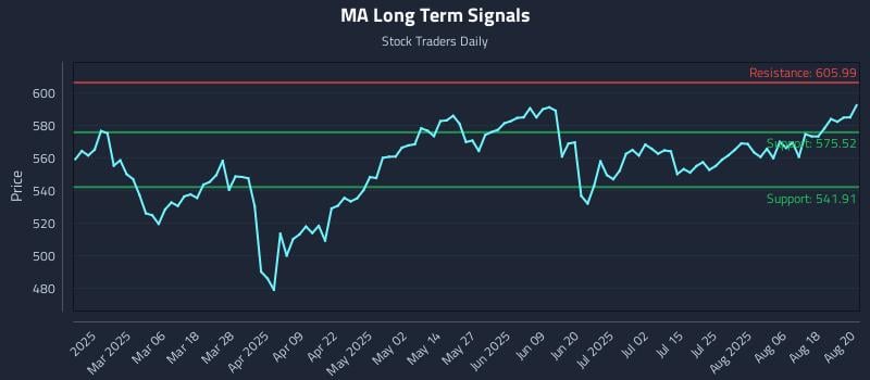 MA Long Term Analysis for August 21 2025 MA Long Term Analysis for August 21 2025