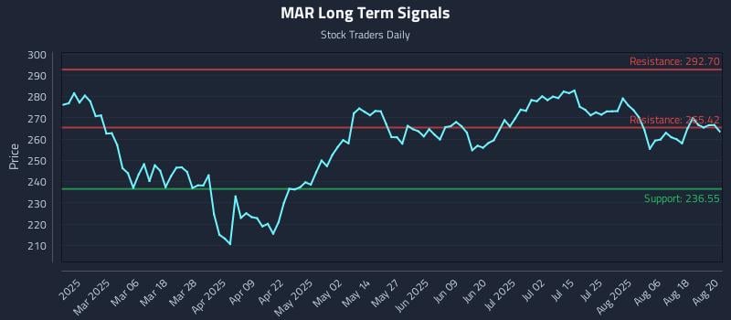 MAR Long Term Analysis for August 21 2025 MAR Long Term Analysis for August 21 2025