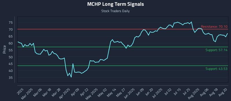 MCHP Long Term Analysis for August 21 2025